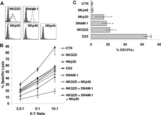 Figure 2. Functional role of CD3/TCR and NK cytotoxic activating receptors on CIK cells. (A) Expression of activating receptors NKG2D, DNAM-1, NKp30, NKp46, and NKp44 on CIK cells was analyzed by flow cytometry. Gray profiles represent isotype controls. (B) Redirected killing assay was performed with the use of CIK cells treated with indicated agonist mAbs or without mAbs and calcein-labeled P815 cells. The data were mean ± SD obtained from 3 independent experiments. (C) CIK cells were triggered with P815 cells loaded with different mAbs and then assayed for degranulation by cell surface staining for the lysosomal markers CD107a. The data were mean ± SD obtained from ≥ 3 independent experiments and were analyzed by Student t test; *P < .05, ***P < .005 compared with control in the absence of mAbs.