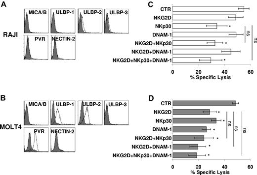 Figure 3. Direct role of activating receptors in CIK-mediated lysis of tumor targets. (A-B) RAJI (A) and MOLT4 (B) cells were analyzed for expression of MICA/B and ULBP-1, -2, and -3 (NKG2D ligands), and PVR and Nectin-2 (DNAM-1 ligands) by flow cytometry. Gray profiles represent isotype control. (C-D) Blocking of activating receptors NKG2D, NKp30, and DNAM-1 in CIK cells cytotoxicity against RAJI (C) and MOLT4 (D) targets. CIK cells were preincubated with saturating concentrations of anti-NKG2D, anti-NKp30, anti–DNAM-1, and cytotoxic activity was measured in calcein-release assays. The data were mean ± SD obtained from 3 independent experiments and were analyzed by Student t test, *P < .05, compared with control in the absence of mAbs.