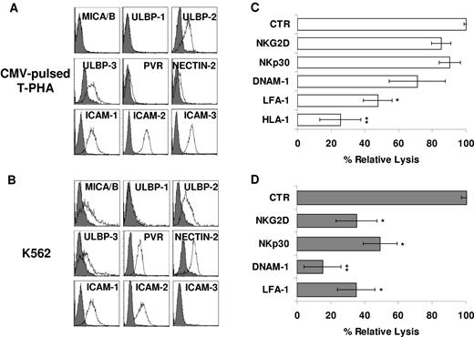 Figure 5. NKp30, NKG2D, LFA-1, and DNAM-1 are differently involved in Ag-specific and HLA-unrestricted cytotoxicity exerted by CMV-specific CIK cells. (A-B) CMV-pulsed autologous T–PHA-induced blasts (A) and K562 cell line (B) were analyzed for expression of MICA/B and ULBP-1, -2, and -3 (NKG2D ligands) and PVR and Nectin-2 (DNAM-1 ligands) by flow cytometry. Gray profiles represent isotype control. (C-D) Blocking of activating receptors NKG2D, NKp30, and DNAM-1 in CIK cells cytotoxicity against CMV-pulsed autologous T–PHA-induced blasts (C) and K562 cell line (D) targets. CIK cells preincubated with saturating concentrations of the indicated mAbs were used in calcein-release assays. The results shown are the mean percentage of cytotoxic activity of treated compared with untreated CIK cells. The data were ± SD obtained from 3 independent experiments and were analyzed by Student t test. *P < .05, **P < .01 compared with control in the absence of mAbs.