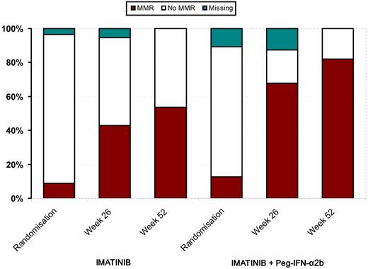 Figure 2. Evolution of MMR rates during the study period by study arm.