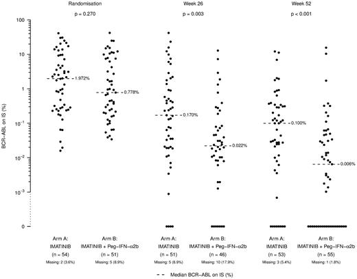 Figure 3. Individual blood BCR-ABL1 RQ-PCR values at randomization, and at weeks 26 and 52 from randomization by study arm. IS indicates international scale.