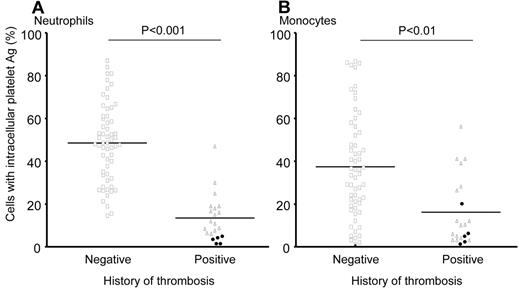 Figure 2. Phagocytosed platelets in leukocytes from patients with PV or ET with or without a history of thrombosis. The presence of leukocytes with intracellular platelets was assessed as described in “Flow cytometry.” Symbols represent the percentage of neutrophils (A) or monocytes (B) with intracellular platelet antigens. Grey triangles indicate patients with a single thrombotic episode. Black circles indicate patients with 2 thrombotic episodes (n = 5 of 21). Horizontal lines indicate mean values.