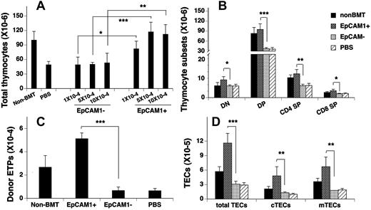 Figure 1. Transplantation of mESC-derived TEPs improves thymic reconstitution after allogeneic BMT. (A) Lethally irradiated C57BL/6 mice were injected intrathymically with 1 × 104, 5 × 104, and 10 × 104 TC-1 mESC-derived EpCAM1+, EpCAM1− cells (or PBS) and intravenously with 5 × 106 TCD BM from BALB/c mice. Thirty days after BMT, thymic cellularity was analyzed. (B-D) Lethally irradiated C57BL/6 mice were injected intrathymically with 5 × 104 mESC-derived EpCAM1+, EpCAM1− cells, or PBS, and intravenously with 5 × 106 TCD BM from BALB/c mice. Thirty days after BMT, the numbers of (B) thymocyte subsets, including CD4 and CD8 double-negative (DN), double-positive (DP), and CD4 or CD8 single-positive (SP) cells; (C) donor-origin ETPs (lin−IL-7Rα −c-Kit+CD44+CD25−), and (D) total TECs (CD45−EpCAM1+MHC II+), cTECs (CD45−EpCAM1+MHC II+Ly51+), and mTECs (CD45−EpCAM1+MHC II+Ly51−) were quantified by flow cytometry. Mean percentages of donor-origin thymocytes in 5 × 104 mESC-derived EpCAM1+ cell–, EpCAM1− cell–, or PBS-treated BM transplant recipients are 89.6%, 88.7%, and 88.6%, respectively. Means ± SDs are presented (n = 5-6). *P < .05, **P < .01, and ***P < .001. The data are representative of 3 independent experiments.