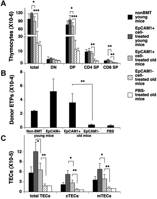 Figure 6. Transplantation of mESC-derived TEPs improves thymic reconstitution in aged allo-BM transplant recipients. Lethally irradiated 12- to 14-month-old or 1-month-old 129B6F2 mice were injected intrathymically with mESC-derived EpCAM1+, EpCAM1− cells, or PBS, and intravenously with TCD BM from BALB/c mice. Thirty days after BMT, the numbers of (A) total thymocytes and their subsets, (B) donor-origin ETPs (lin−IL-7Rα −c-Kit+CD44+CD25−), and (C) total TECs (CD45−EpCAM1+MHC II+) and their subsets cTECs (CD45−EpCAM1+MHC II+Ly51+) and mTECs (CD45−EpCAM1+MHC II+Ly51−) were quantified by flow cytometry and compared with those in non-BMT control or EpCAM1+ cell–treated BMT young mice. Means ± SDs are presented (n = 5-6). Mean percentages of donor-origin thymocytes in mESC-derived EpCAM1+ cell–, EpCAM1− cell–, or PBS-treated BMT aged mice and EpCAM1+ cell–treated young mice are 86.9%, 87.2%, 87.7%, and 85.9%, respectively. **P < .01 and ***P < .001. The data are representative of 3 independent experiments.