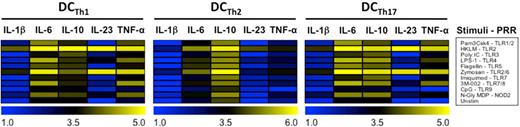 Figure 6. TH cells, not PRR agonists, regulate DCTh cytokine secretion profiles. DCTh1, DCTh2, and DCTh17 were generated as in Figure 3C. On day 6 of coculture, each DCTh subset was stimulated with the indicated pattern recognition receptor (PRR) or left unstimulated (Unstim). After 36 hours, cell-free supernatants were collected for measurement of IL-1β, IL-6, IL-10, IL-23p19, and TNF-α by ELISA. IL-1β is displayed as log2 values; IL-10 and IL-23 as log5 values; and IL-6 and TNF-α as log10 values. Data are from 2 independent experiments and 4 donors.