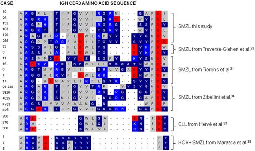 Figure 1. Amino acid sequence alignment of IgH CDR3. The IgH CDR3 of SMZL cases using the VH1-02 gene from the current study are compared with those of published series of SMZL and CLL with VH1-02 usage.21,22,33–35 The bottom 3 sequences are published VH1-69 IgH CDR3 sequences from marginal zone lymphomas in patients with hepatitis C virus infection. The alignment shows that the majority of SMZL cases that use the VH1-02 have considerably longer IgH CDR3 segments than CLL cases that use this gene. Of interest, SMZLs that use VH1-69 in patients with hepatitis C virus infections show different, short, and stereotyped sequences. Amino acids are color-coded as follows: gray for nonpolar, dark blue for uncharged polar, light blue for basic, and red for acidic amino acids.