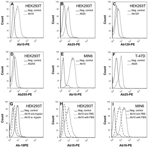 Figure 3. Reactivity of the recombinant antibodies with cell lines by the use of flow cytometry. The recombinant antibodies stain the cell surface of cell lines HEK293T, MIN6, and T-47D (panels A-F). Dotted lines represent specific staining with the recombinant antibodies, whereas continuous lines represent staining with a negative control mouse Igγ2b Fc fragment. Trypsin treatment reduces specific surface antibody binding (dashed line, panel G). Incubation of the cell lines with antibody diluted in fetal bovine serum reduces specific antibody binding as demonstrated in 2 of the cell lines (dashed line, panels H and J).