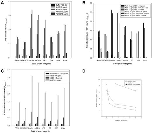 Figure 4. ELISA. Solid-phase reagents PANC1 cell lysate, HEK293T lysate, insulin, ssDNA, lipopolysaccharide (LPS), TG, BSA, and HSA are given in the x-axis, respectively, whereas light absorption is indicated in the y-axis. (A) Reaction of control buffer and 10 μg/mL of the 4 different antibodies Ab10, Ab25, Ab129, and Ab152, respectively, with the solid-phase reagents. All antibodies, except Ab152 and control buffer, react with the solid phase reagents. (B) Reaction of Ab25 and a mouse monoclonal Ab149, anti-proGRP, with the solid-phase reagents using different buffers. Ab25, but not Ab149, reacts with the reagents. Ab149 reacts solely with the cell lysates, as expected. The addition of Tween20 inhibits the reaction of Ab25 with HSA, BSA and reduces the reaction with insulin and galactosidase. Ab25 reacts in a dose-dependent fashion with the solid phase reagents (panel C) and its binding to TG can be blocked by TG and heterologous binding reagents ssDNA and galactosidase (panel D).