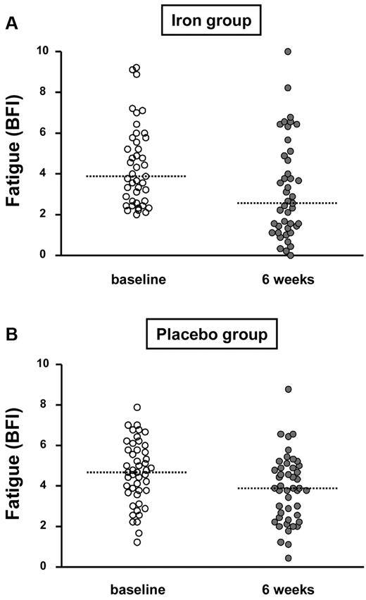 Figure 2. Fatigue at baseline and after 6 weeks in the iron-treated and the placebo-treated group (dotted lines correspond to medians).