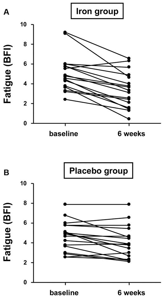 Figure 3. Change of fatigue in patients with baseline ferritin ≤ 15 ng/mL depending on the administration of iron or placebo (P = .005).