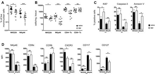 Figure 2. Chronic SIV infection induces numeric and phenotypic alterations in gut-associated NK cells. (A) Frequencies of NKp44+ and NKG2A+ NK cells among live CD45+CD3− mononuclear cells in rectal biopsies of naive and SIV-infected macaques. Horizontal lines indicate medians of 16-18 animals per group. (B) Absolute numbers of NKp44+, NKG2A+, and CD4+ and CD8+ T cells per milligram of rectal biopsy tissue in naive and chronically SIV-infected macaques were enumerated using a bead-normalized flow cytometry assay. (C) Expression of intracellular Ki67 and caspase-3 or cell surface annexin V binding was determined on NKp44+ and NKG2A+ NK cells. (D) Median fluorescence intensities (MFI) of cell surface molecules on NKG2A+ and NKp44+ NK cells in naive and SIV-infected macaques. Bars represent means ± SEM of 8-14 animals per group. Asterisks above columns reflect naïve versus SIV statistical comparisons, whereas those below the axes reflect NKG2A+ versus NKp44+ NK cells statistical comparisons in normal animals. Mann-Whitney U tests were used for naïve versus SIV comparisons and Wilcoxon matched pairs tests were used to compare NKG2A+ and NKp44+ NK cells (*P < .05, **P < .01, ***P < .001).