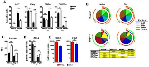Figure 4. Chronic SIV infection alters functional profiles of gut NK cells. (A) Colorectal mononuclear cells were stimulated with phorbol 12-myristate 13-acetate/ionomycin for 12 hours and then IL-17, IFN-γ, and TNF-α production and CD107a expression were measured on NKG2A+ and NKp44+ NK cells in naive and SIV-infected macaques. The monofunctional profiles of each subpopulation were determined by expressing each response as a proportion of the total cell population. The means ± SEM for 12 animals per group are shown. (B) Multiparametric analyses on the data shown in Figure 6A were performed with SPICE 5.0 software. Pies indicate means of 12 animals per group. Tables show results of 1-sided permutation tests comparing each of the pies as calculated by SPICE; P < .05 are considered significant and are highlighted in yellow. (C) Intracellular perforin expression was determined in NK cells ex vivo; bars represent means ± SEM for 13-16 animals per group. (D) Expression of CCL4 (MIP-1β) was determined by ICS. (E) Quantitative RT-PCR analysis of constitutively expressed CCL3 (MIP-1α) and CCL5 (RANTES) in NKG2A+ and NKp44+ NK cells sorted from rectal biopsies of normal macaques. Mann-Whitney U tests were used for naïve versus SIV comparisons, and Wilcoxon matched pairs tests were used to compare NKG2A+ and NKp44+ NK cells (*P < .05, **P < .01, ***P < .001. MFI indicates median fluorescence intensity.