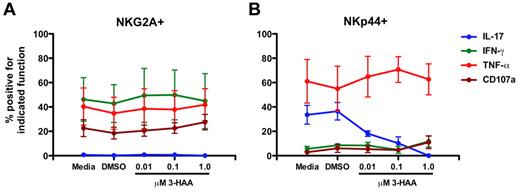 Figure 7. 3-HAA suppresses IL-17 production by NKp44+ NK cells in vitro in a dose-dependent manner. Mononuclear cells isolated from mesenteric lymph nodes of SIV-naive rhesus macaques were cultured in the presence of increasing concentrations of 3-HAA for 24 hours and then mitogen-stimulated. NKG2A+ (A) and NKp44+ (B) NK cells were analyzed functionally as shown in Figures 1 and 6. Means ± SEM for 3 animals are shown.