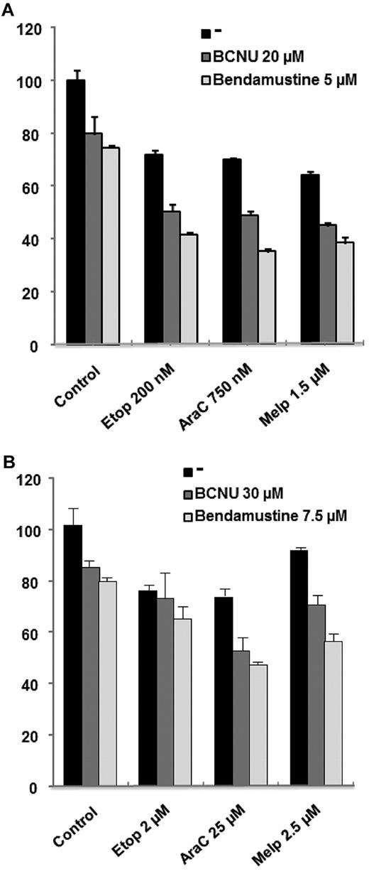 Figure 1. Efficacy of bendamustine compared to carmustine (BCNV) on lymphoma cell lines when coupled with etoposide, cytarabine or melphalan. MTT assay showing the synergistic effect of bendamustine or BCNU with etoposide (Etop), cytarabine (AraC), and melphalan (Melp) in JEKO-1 (A) and MEC-1 (B) cells after 48 hours of culture.