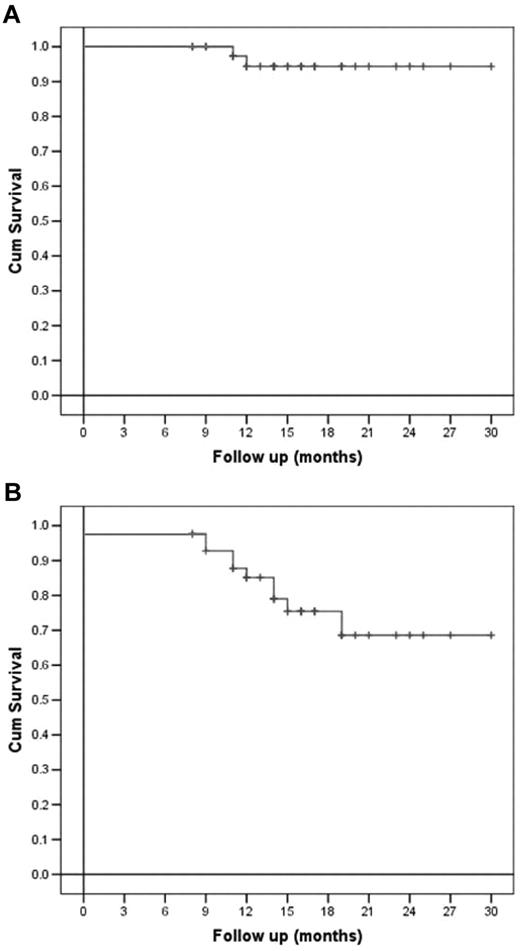 Figure 2. Overall and disease-free survival (per-protocol analysis). (A) OS and (B) DFS of all lymphoma patients.