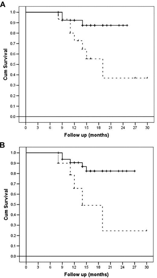 Figure 3. Disease-free and overall survival (per-protocol analysis) according to disease type at relapse and disease status at transplantation. (A) DFS of patients according to disease type (NHL, continuous line, versus HD, dashed line; P = .01). (B) DFS of patients according to disease status at transplantation (chemosensitive, continuous line, vs chemoresistant, dashed line; P = .007).