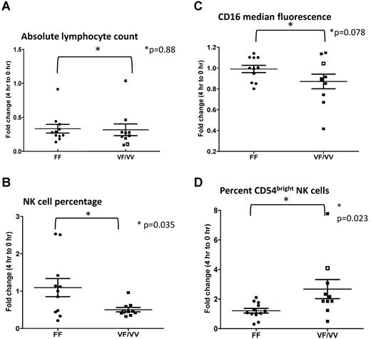 Figure 1. Fold change in the observed parameters at 4 hours after the initiation of rituximab infusion compared with the baseline (0 hours). (A) Absolute lymphocyte count. (B) Percentage of NK cells in circulation. (C) NK-cell CD16 median fluorescence intensity. (D) Percentage of CD54bright NK cells. The single subject with a VV polymorphism is represented as an open square (□).