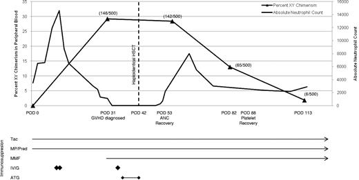 Figure 1. Trend in XY chimerism of peripheral blood relative to bone marrow function. Peripheral blood FISH analysis demonstrating XY chimerism (number of XY nuclei/total nuclei counted) with corresponding absolute neutrophil count (ANC) representing bone marrow function. Recovery of ANC occurred with XY chimerism suggesting either transient engraftment of son's cells or immunomodulatory effect of CD34+ infusion facilitating resolution of GVHD with subsequent stable marrow function and near complete restoration of patient XX chimerism on POD 113. Time of ANC recovery and platelet recovery are noted as defined by CIBMTR reporting standards. Timing of immunosuppression relative to clinical course is also noted.