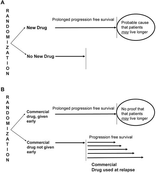 Figure 1. Interpretation of randomized trials. (A) Trials in which a new drug shows improvement in PFS over the control arm can be reasonably interpreted as proving the clinical benefit of the given drug because patients in the control group will not have access to such therapy in real life. (B) In contrast, in trials in which the early use of a given drug is being tested, an improvement in PFS may or may not translate into clinical benefit because patients in the control arm do have access to the given drug at the time of relapse in real life.