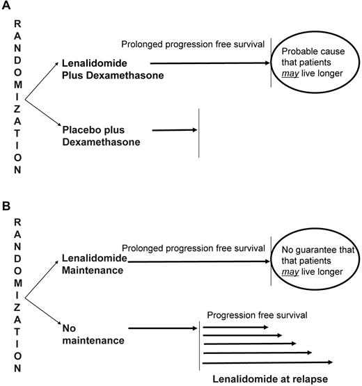 Figure 2. Interpretation of randomized trials of lenalidomide. Regulatory trials that showed the value of lenalidomide as a new active agent in myeloma used PFS as the primary endpoint. (A) In this instance, improvement in PFS over the control arm can be reasonably interpreted as proving the clinical benefit of the given drug because patients in the control group will not have access to lenalidomide in real life in the absence of regulatory approval. (B) In contrast, in trials in which the early use of lenalidomide as maintenance therapy was tested, an improvement in PFS may or may not translate into clinical benefit because patients in the control arm do have access to lenalidomide at the time of relapse in real life.