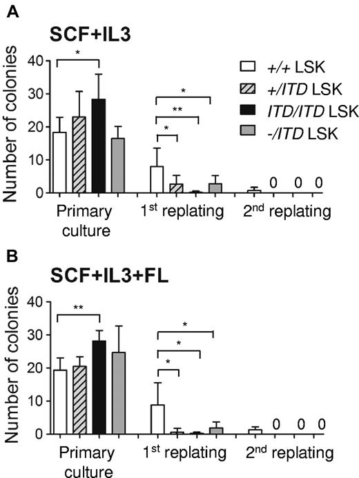 Figure 3. LSK cells from BM of Flt3-ITD mice have reduced serial replating capability. (A-B) Thirty sorted LSK cells from BM of WT, Flt3+/ITD, Flt3ITD/ITD, and Flt3−/ITD mice were plated in methylcellulose containing stem cell factor (SCF), IL-3, and/or FL. The first and secondary replating colony-forming assays were done after 7 days of culture in the presence of the aforementioned cytokines. Results are mean (SD) values of 2 experiments (3 mice of each genotype, each performed in duplicate). *P < .05. **P < .01.