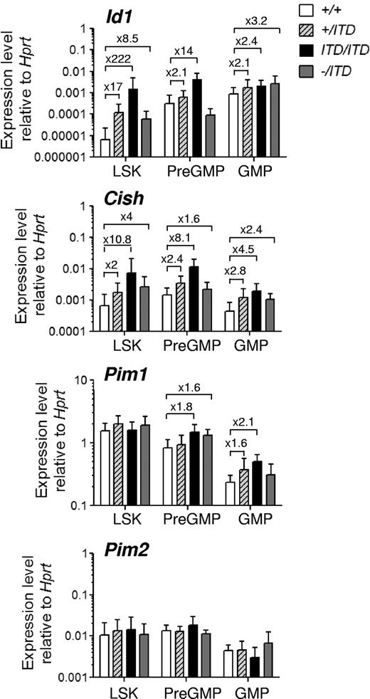 Figure 4. Altered expression of STAT5 target genes in Flt3-ITD mice. Transcriptional expression of STAT5 target genes in GMPs, pre-GMPs, and LSKs from Flt3+/+, Flt3+/ITD, Flt3ITD/ITD, and Flt3−/ITD mice. Mean (SD) results (shown as expression relative to Hprt) of 2 experiments with 4 replicates analyzed in each experiment.