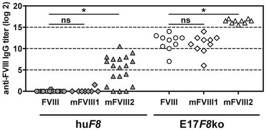 Figure 6. Transgenic mice of subline E develop antibodies against human FVIII when treated with a modified human FVIII with high immunogenic potential. Transgenic mice (huF8) and conventional hemophilic E17 F8-knockout mice (E17F8 ko) were treated with 8 doses of either native human FVIII (FVIII) or 1 of 2 PEGylated human FVIII proteins (mFVIII1 and mFVIII2). Titers of antibodies against native human FVIII were determined by ELISA 1 week after the eighth dose. Results for individual mice are shown. ns indicates that the difference was not significant. *P < .001.