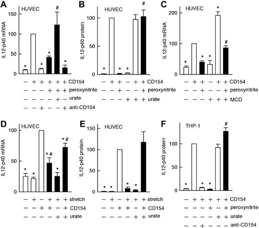 Figure 6. Effect of authentic peroxynitrite and cyclic stretch on CD154-induced IL12-p40 mRNA and protein expression. (A-C) Urate (10μM, 30-minute preincubation) and methyl-β-cyclodextrine (MCD; 5μM, 30-minute preincubation) attenuate the peroxynitrite (160μM, 1 hour) mediated decrease in CD154-induced IL12-p40 mRNA (6-hour incubation) and protein (24-hour incubation) abundance in human umbilical vein endothelial cells (HUVEC) under static conditions (n = 3-5; *P < .05 vs CD154; #P < .05 vs CD154 + peroxynitrite). (D-E) Urate reverse the stretch-mediated (16 hours, 15% elongation, 0.5 Hz) decrease in CD154-stimulated IL12-p40 mRNA and protein levels (n = 3-4; *P < .05 vs CD154; #P < .05 vs CD154 + cyclic stretch). (F) Urate attenuates the peroxynitrite-mediated decrease in CD154-stimulated IL12-p40 protein abundance (24-hour incubation) in THP-1 cells (n = 3; *P < .05 vs CD154; #P < .05 vs CD154 + peroxynitrite). Specific stimulation of CD40 with mouse myeloma cells expressing human CD154 was verified (A,F) by preincubating these cells with a neutralizing anti-CD154 Ab (40 μg/mL).