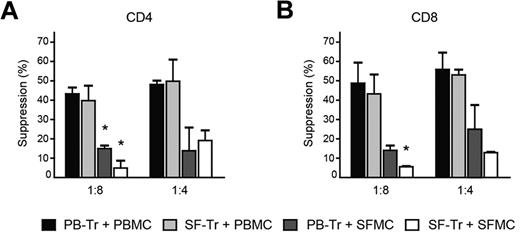 Figure 2. Normal Treg function at the site of inflammation, but resistance of effector cells to suppression of cell proliferation. PBMCs and SFMCs were isolated from paired PB and SF samples from JIA patients. CD4+CD25+CD127low Tregs were sorted from PBMCs by flow cytometry and cocultured with CFSE-labeled PBMCs (black bars) or SFMCs (dark gray bars) at 1:8 and 1:4 ratios. Conversely, CD4+CD25+CD127low Tregs were sorted from SFMCs and cocultured with CFSE- labeled PBMCs (light gray bars) or SFMCs (white bars). At day 4, suppression of CD4+ (A) and CD8+ T-cell proliferation (B) was measured. The results show percentage of suppression in the presence of Tregs relative to effector cells alone. Bars represent mean ± SEM of n = 2, *P < .05 compared with PB-Tr + PBMCs.
