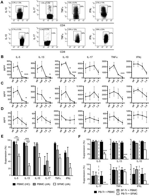 Figure 3. Effector cytokine production at the site of inflammation is insufficiently controlled, because of resistance of effector cells to suppression. (A) SFMCs were stained for cytokine expression by flow cytometry after 4.5 hours of PMA and Ionomycin stimulation. Dotplots showing the percentage of IL-10, IL-17, TNFα, and IFNγ-positive cells in CD4+ (top panel) and CD8+ cells (bottom panel), 1 representative of n = 4. Percentages indicate the percentage of positive cells from representative data, or, in upper line, average percentage ± SD from accumulative data of n = 4. (B-F) CD4+CD25+CD127low Tregs were sorted by flow cytometry and co-cultured with effector cells. At day 4, cytokine production in the culture supernatant was analyzed. (B-D) IL-5, IL-13, IL-10, IL-17, TNFα, and IFNγ levels in the absence (eff) or presence of Tregs at 1:8 and 1:4 ratios or additional effector cells (+eff) at a 1:4 ratio for PBMCs from HCs (B), PBMCs from JIA patients (C), and SFMCs from JIA patients (D). Data represent mean cytokine levels in pg/mL ± SEM of n = 4 PBMC HC, n = 4 PBMC JIA and n = 8 SFMC JIAs, *P < .05, ***P < .001 compared with effector cells (eff). (E-F) Percentage suppression of IL-5, IL-13, IL-10, IL-17, TNFα, and IFNγ production in the presence of Tregs at a 1:4 ratio relative to effector cells alone. (E) Percentage suppression in cocultures of Tregs and effector cells from PBMCs of HCs (black bars), PBMCs of JIA patients (gray bars), and SFMCs of JIA patients (white bars). Bars represent mean ± SEM of n = 4 PBMC HC, n = 4 PBMC JIA and n = 8 SFMC JIA, **P < .01, ***P < .001. (F) Percentage suppression in cocultures of PB derived Tregs and PBMC (black bars), PB Tregs and SFMCs (white bars), or SF derived Tregs and PBMCs (gray bars). Bars represent mean ± SEM of n = 4, **P < .01, ***P < .001 compared with PB-Tr + PBMCs.