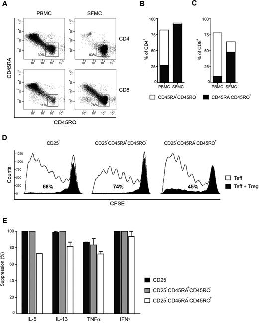 Figure 4. Effector cells from the site of inflammation have a general memory phenotype, which is not the cause of their resistance to suppression. (A-C) Paired PBMCs and SFMCs were stained for CD45RA and RO expression by flow cytometry. (A) Dotplots showing the percentage of CD45RA−CD45RO+ memory cells in PBMCs (left panel) and SFMCs (right panel) CD4+ (top panel) and CD8+ T cells (bottom panel), 1 representative of n = 4. (B-C) Percentage of CD45RA−CD45RO+ memory (black bars) and CD45RA+CD45RO− naive cells (white bars) in CD4+ T cells (B) and CD8+ T cells (C) of paired SFMCs and PBMCs of n = 4. (D-E) CD4+CD25+CD127low Tregs were sorted by flow cytometry and cocultured with CFSE labeled total, naive, and memory effector T cells at a 1:2 ratio. At day 5, proliferation of CFSE+ effector cells (D) and cytokine production in the culture supernatant (E) was analyzed. (D) CFSE profile of CD4+CD25− total effector T cells (left panel), CD4+CD25−CD45RA+CD45RO− naive effector T cells (middle panel) and CD4+CD25−CD45RA−CD45RO+ memory effector T cells (right panel) cultured in the absence (open histograms) or presence of Tregs (closed histograms). Percentages indicate the percentage suppression of cell proliferation in the presence Tregs relative to effector cells alone, one representative of n = 2. (E) Percentage suppression of IL-5, IL-13, TNFα, and IFNγ production by CD4+CD25− total effector T cells (black bars), CD4+CD25−CD45RA+CD45RO− naive effector T cells (gray bars) and CD4+CD25−CD45RA−CD45RO+ memory effector T cells (white bars) in the presence of Tregs relative to effector cells alone. Bars represent mean ± SEM of n = 2.