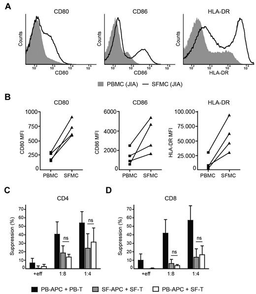 Figure 5. Resistance of SFMCs to suppression is not caused by activation status of APCs. (A-B) Monocytes from paired PBMCs and SFMCs of JIA patients were analyzed for CD80, CD86, and HLA-DR expression by flow cytometry. (A) Histograms showing CD80 (left panel), CD86 (middle panel), and HLA-DR (right panel) fluorescence intensity in paired PBMCs (solid gray) and SFMCs (black line), one representative of n = 4. (B) MFI of CD80 (left panel), CD86 (middle panel) and HLA-DR (right panel) in monocytes from paired PBMCs and SFMCs of n = 4. (C-D) CD3+ T cells, CD3− APCs and CD4+CD25+CD127low Tregs were sorted by flow cytometry. PB T cells were cocultured with PB APCs (black bars) and SF T cells were cocultured with SF APCs (gray bars) or PB APCs (white bars) in the absence or presence of SF Tregs at a 1:8 and 1:4 ratio or additional effector cells (+eff) at a 1:4 ratio. Suppression of CD4+ (C) and CD8+ T cell proliferation (D) was measured. The results show percentage of suppression in the presence of Tregs or additional effector cells relative to effector cells alone. Bars represent mean ± SEM of n = 3.