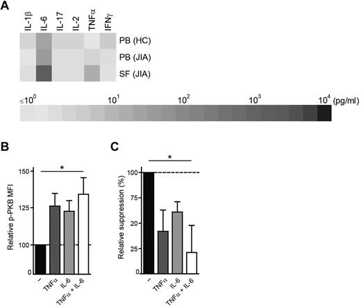 Figure 7. TNFα and IL-6 present at the site of inflammation induce PKB/c-akt activation resulting in resistance to suppression. (A) IL-1β, IL-6, IL-17, IL-2, TNFα, and IFNγ expression in n = 4 PB plasma of HCs and n = 8 paired PB plasma and SF of JIA patients measured by Luminex. (B-C) PBMCs from HCs were untreated or incubated overnight with TNFα (50 ng/mL), IL-6 (100 ng/mL) or both TNFα and IL-6. After incubation period, cells were stained for phosphorylated PKB/c-akt expression by flow cytometry (B) or CFSE labeled and cultured in the presence or absence of recombinant human TGFβ1 (40 ng/mL) and TNFα and IL-6 to measure TGFβ-mediated suppression (C). (B) MFI of phosphorylated PKB/c-akt (p-PKB) in CD4+ T cells in the presence of TNFα (dark gray bars), IL-6 (light gray bars) or both (white bars) relative to cultures without cytokines added (black bars). Bars represent mean ± SEM of n = 5, *P < .05. (C) TGFβ-mediated suppression of CD4+ T-cell proliferation in the absence (black bars) or presence of TNFα (dark gray bars), IL-6 (light gray bars) or both (white bars). The data show the change in TGFβ-mediated suppression in the presence of cytokines compared with cultures without cytokines added. Bars represent mean ± SEM of n = 5, *P < .05.