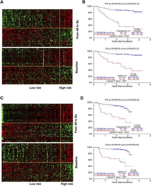 Figure 1. Development and validation of post-Bz–based GEP80 predictive model. (A) Heat map of GEP80 expression levels 48 hours after Bz administration (top) and at baseline (bottom) in training set of 142 patients enrolled in the UARK2003-33 TT3A protocol. In both panels, samples are represented in columns and genes in rows. Each column represents one patient, and each row represents one gene. Samples are ordered by ascending GEP80(PB) score, which is indicated by the green bar on the top, and genes are ordered by hierarchical cluster analysis. The horizontal yellow line separates the unfavorable genes (above yellow line) from the favorable genes (below yellow line) in each panel. The vertical yellow line separates the low-risk (left of yellow line) from the high-risk patients (right of yellow line). (B) The GEP80(PB) model distinguishes between high-risk and low-risk patients in the training set, reflected in significantly different PFS (top) and OS (bottom). (C) Heat map of GEP80 expression levels 48 hours after Bz administration (top) and at baseline (bottom) in test set of 128 patients enrolled in the UARK2006-66 TT3B protocol. In both panels, samples are represented in columns and genes in rows. Each column represents one patient, and each row represents one gene. Samples are ordered by ascending GEP80(PB) score, which is indicated by the green bar on the top, and genes are ordered by hierarchical cluster analysis. The horizontal yellow line separates the unfavorable genes (above yellow line) from the favorable genes (below yellow line) in each panel. The vertical yellow line separates the low-risk (left of yellow line) from the high-risk patients (right of yellow line). (D) The GEP80(PB) model distinguishes between high-risk and low-risk patients in the test set, reflected in significantly different PFS (top) and OS (bottom).