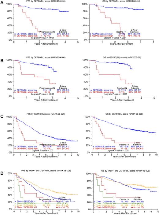 Figure 2. Applying the GEP80 model developed from the 48-hour post-Bz setting to baseline expression levels to divide patients into high- and low-risk groups. (A) Superior PFS (left) and OS (right) were noted in the low-risk group when applied to the training set of 142 patients receiving TT3A (UARK2003-33). (B) Superior PFS (left) and OS (right) were confirmed in the low-risk group when applied to the test set of 128 patients receiving TT3B (UARK2006-66). (C) Superior PFS (left) and OS (right) were noted in the low-risk group when applied to all 351 patients with GEP data before starting TT2 (UARK98-026, both arms combined). (D) Superior PFS (left) and OS (right) were also noted in the low-risk group (GEP80(BL)–L) compared with the high-risk group (GEP80(BL)–H) when examined separately by control arm (Thal−; P = .03 and .0002, respectively) and experimental arm (Thal+) in the TT2 protocol (P = .04 and .007, respectively).