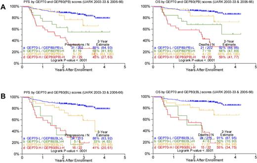 Figure 3. Comparing survival outcomes in TT3 (UARK2003-33 and 2006-66 combined) according to GEP70, GEP80(PB), and GEP80(BL) scores. (A) PFS (left) and OS (right) in both GEP70 low- and high-risk settings could be further discriminated by the GEP80(PB) model. Best outcomes were observed in patients with GEP70 low-risk and GEP80(PB) low-risk (LL) features, followed by patients with GEP70 high-risk and GEP80(PB) low-risk (HL) features and patients with GEP70 low-risk and GEP80(PB) high-risk (LH) features; worst outcomes were observed in patients with GEP70 high-risk and GEP80(PB) high-risk (HH) characteristics. The LH group exhibited poorer survival than the HL group; however, no significant differences were observed between the 2 groups (P = .216 and .268 for PFS and OS, respectively). (B) PFS (left) and OS (right) in both GEP70 low- and high-risk settings could be further discriminated by the GEP80(BL) model. Best outcomes were observed in patients with GEP70 low-risk and GEP80(BL) low-risk (LL) features, followed by patients with GEP70 high-risk and GEP80(BL) low-risk (HL) features and patients with GEP70 low-risk and GEP80(BL) high-risk (LH) features; worst outcomes were observed in patients with GEP70 high-risk and GEP80(BL) high-risk (HH) characteristics. The LH group exhibited poorer survival than the HL group, and, importantly, significant differences were observed between the 2 groups (P = .05 and .02 for PFS and OS, respectively).