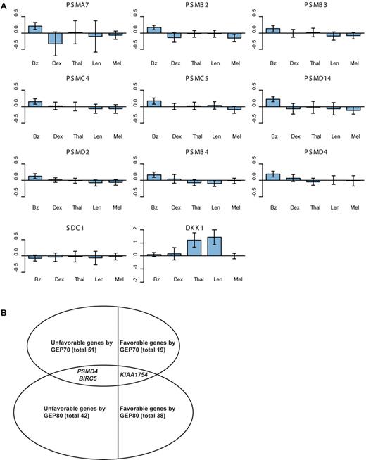 Figure 5. Alterations in proteasome gene expression and favorable and unfavorable genes. (A) Bar plots of alterations in proteasome (PSM) gene expression within 48 hours of test-dosing with Bz in TT3 versus dexamethasone (Dex) in the control arm of TT2, thalidomide (Thal) in the experimental arm of TT2, lenalidomide (Len) in a phase 2 trial and melphalan (Mel) in TT4 (applied 48 hours after Bz test-dosing). Within each plot, the heights of the bars indicate the mean expression changes within 48 hours of drug administration; the vertical line on each bar represents a 95% confidence interval, indicating significant (or nonsignificant) changes when not crossing (or crossing) the x-axis. These bar plots show that the PSM genes were uniquely altered significantly by Bz but not by the other agents. (B) Total number of favorable/unfavorable genes and the genes overlapping in the GEP70 and GEP80 models.