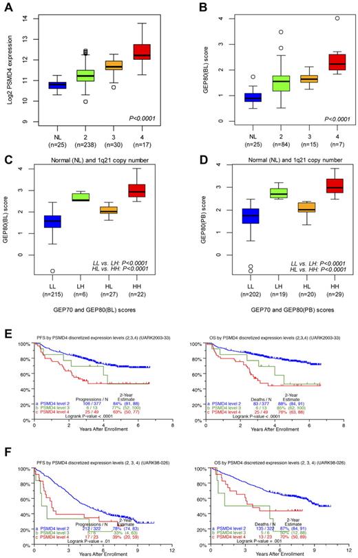 Figure 6. Relationships of PSMD4 expression levels, chromosome 1q21 copy number, and GEP80 risk scores. (A) Box plot of baseline PSMD4 expression level in normal donors (NLs) and in patients with multiple myeloma with 1q21 (CKS1B) DNA copy numbers of 2, 3, and ≥4 from interphase FISH experiment. The plot shows that PSMD4 expression levels were highly correlated with 1q21 (CKS1B) copy number (P < .0001). (B) Box plot of the GEP80(BL) score in normal donors (NLs) and in patients with multiple myeloma with 1q21 copy numbers of 2, 3, and ≥ 4, showing increased risk score with higher copy number. (C) Box plot of GEP80(BL) score in risk groups defined by GEP70 and GEP80(BL) models: low 70-gene risk/low 80-gene risk (LL), low 70-gene risk/high 80-gene risk (LH), high 70-gene risk/low 80-gene risk (HL), and high 70-gene risk/high 80-gene risk (HH). (D) Box plot of GEP80(PB) score in risk groups defined by GEP70 and GEP80(PB) models: low 70-gene risk/low 80-gene risk (LL), low 70-gene risk/high 80-gene risk (LH), high 70-gene risk/low 80-gene risk (HL), and high 70-gene risk/high 80-gene risk (HH). (E) PFS (left) and OS (right) in TT3 (UARK2003-33) according to the PSMD4 expression levels (low, medium, and high) corresponding to 1q21 (CKS1B) copy number (2, 3, and 4). Note the graded effect of increasing PSMD4 levels on shortening PFS and OS in the case of TT3. (F) PFS (left) and OS (right) in TT2 (UARK98-026) according to the PSMD4 expression levels (low, medium, and high) corresponding to 1q21 (CKS1B) copy number (2, 3, and 4). Only patients with low-tertile PSMD4 expression levels fare better.