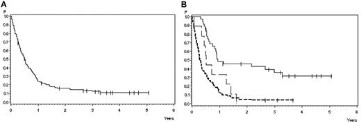 Figure 2. Overall survival in 126 adult patients with BM relapse. (A) All patients. Survival probability after 1 year, 24% ± 4%; after 3 years, 12% ± 3%. (B) According to response and subsequent treatment. CR with subsequent SCT (solid line), 49% ± 8% after 1 year, 36% ± 8% after 3 years (N = 36); CR without SCT (broad dashed line), 33% ± 16% after 1 year, 0% after 3 years (N = 9); and failure/PR (narrow dashed line), 13% ± 4% after 1 year, 4% ± 2% after 3 years. P = .0001.