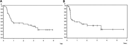 Figure 3. Outcome after stem cell transplantation in patients transplanted in CR after helarabin. (A) Survival: 46% ± 8% after 1 year, 36% ± 8% after 3 years (N = 36). (B) Remission duration: 49% ± 9% after 1 year, 37% ± 9% after 3 years (N = 36).