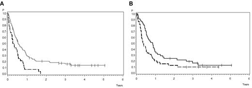 Figure 4. Overall survival according to prognostic factors. (A) According to age: 18-45 years (solid line), 30% ± 5% after 1 year, 16% ± 4% after 3 years (N = 98); older than 45 years (dashed line), 7% ± 5% after 1 year, 0% after 3 years (N = 28). P = .0007. (B) According to subtype. Thymic T-ALL (solid line), 36% ± 7% after 1 year, 17% ± 6% after 3 years (N = 45); and early/mature T-ALL (dashed line), 18% ± 6% after 1 year, 10% ± 5% after 3 years (N = 46). P = .03