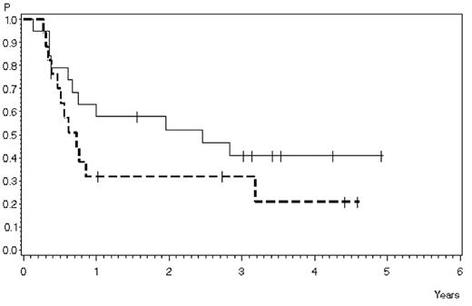 Figure 5. Survival after SCT. Two or more cycles of nelarabine (solid line), 58% ± 11% after 1 year, 41% ± 11% after 3 years (N = 19); 1 cycle of nelarabine (dashed line), 32% ± 11% after 1 and 3 years (N = 17). P > .05