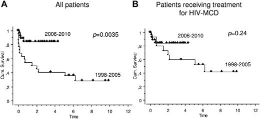 Figure 1. OS in patients with HIV-associated MCD. Kaplan-Meier survival statistics were used to evaluate OS in all 52 patients with HIV-MCD (A) and in those 47 patients who received treatment for HIV-MCD (B). OS was defined as the period from HIV-MCD diagnosis to death from any cause or the last contact (which was censored). During the study period (1998-2010), OS improved markedly since 2006. The mean estimated OS in the years 1998 to 2005 was 1.5 years versus not reached in the years 2006 to 2010 (P = .0035, panel A). When only patients receiving at least 1 HIV-MCD treatment were included, there was only a trend (P = .24) toward a better OS during recent years (panel B).