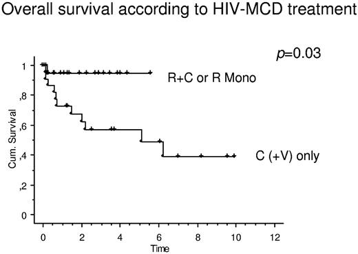 Figure 2. OS in patients with HIV-associated MCD stratified according to MCD treatment. When patients receiving rituximab only (R Mono) or receiving R + C were compared with patients receiving cytostatic therapy (with or without antiviral agents; C(+V) only), there was a significant effect on OS toward rituximab-based regimens. The mean estimated OS of patients with R or R + C was not reached, compared with 5.1 years (P = .03) in patients receiving C(+V).