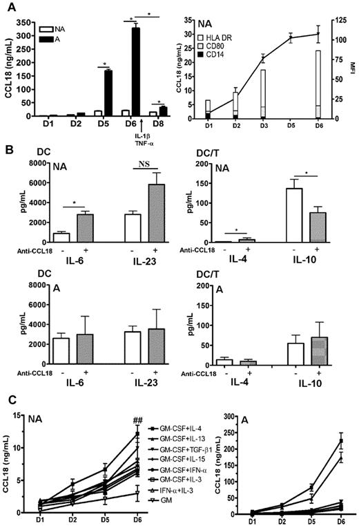 Figure 1. Kinetics of CCL18 production by differentiated DCs and effect of CCL18 neutralization. Monocytes were purified from nonallergic (NA) or allergic (A) subjects and differentiated for 6 days with different cytokines. (A) GM-CSF plus IL-4–differentiated DCs were analyzed for CCL18 production by ELISA at day 1, 2, 5, and 6 of differentiation and at day 8 after maturation. Evolution of CCL18 production (black line) and flow cytometry DC phenotype (histograms) expressed as mean fluorescence intensity (MFI) for the indicated markers during differentiation. (B) GM-CSF plus IL-4 differentiated DCs from NA or A donors were treated or not with a neutralizing anti-CCL18 antibody, and cytokine production was quantified by ELISA 48 hours after DC maturation and 5 days after coculture with allogenic naive T cells (DC/T). (C) DCs differentiated for 6 days with the indicated combinations of cytokines were evaluated for CCL18 production by ELISA at different time points of differentiation. Results are expressed as mean ± SEM (ng/mL) for CCL18 and mean ± SEM (pg/mL) for the other cytokines. n = 3-6 per condition for panel A, n = 8 NA and 5 A for panel B, and n = 10 or 11 for panel C. *P < .05, NA versus A. ##P < .01, NA versus A. NS indicates not significant.