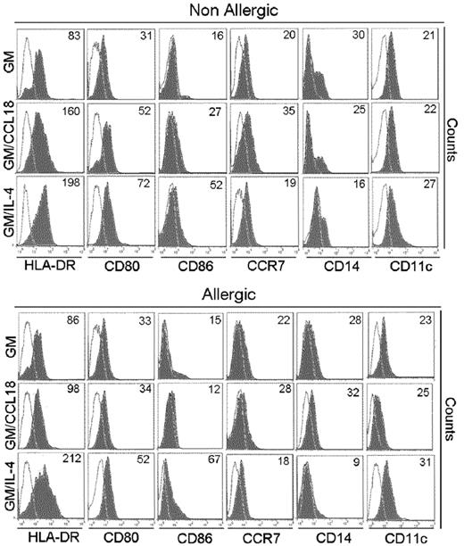 Figure 2. Phenotypic characteristics of mature differentiated DCs. HLA-DR, CD86, CD80, CD14, and CCR7 expression on mature GMDCs, GM/CCL18DCs, and GM/IL-4DCs from a nonallergic and allergic subject. One representative flow cytometry experiment of 8 is shown. Values in the quadrant indicate the mean fluorescence intensity after subtraction of the isotype control (unfilled black line).