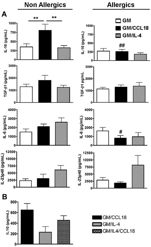 Figure 3. Cytokine production by mature differentiated DCs. (A) Production of IL-10, TGF-β1, IL-6, and IL-23 in mature DC culture supernatants was quantified by ELISA. Data are pg/mL ± SEM for n = 9 nonallergics (NA) and n = 8 allergics (A). **P < .01. P < .05 (A vs NA); and ##P < .01 (A vs NA). (B) Production of IL-10 in mature DC culture supernatants was quantified by ELISA and presented as above. n = 3 NA subjects.