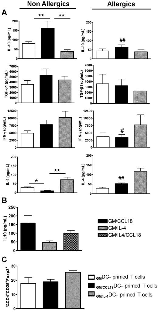 Figure 4. Cytokine profile in DC/T-cell cocultures and percentages of CD4+CD25+Foxp3+ cells after priming by differentiated DCs. (A) Production of IL-10, TGF-β1, IFN-γ, and IL-4 in DC/T-cell coculture supernatants was quantified by ELISA. Data are pg/mL ± SEM for n = 8 nonallergics (NA) and n = 7 allergics (A). P < .05; **P < .01. P < .05 (A vs NA). ##P < .01(A vs NA). (B) Production of IL-10 in DC/T-cell coculture supernatants was quantified by ELISA and presented as in Figure 6A. n = 3 NA subjects. (C) The percentage of CD4+CD25+Foxp3+ cells among T cells primed by differentiated DCs was evaluated by flow cytometry (n = 3 NA).