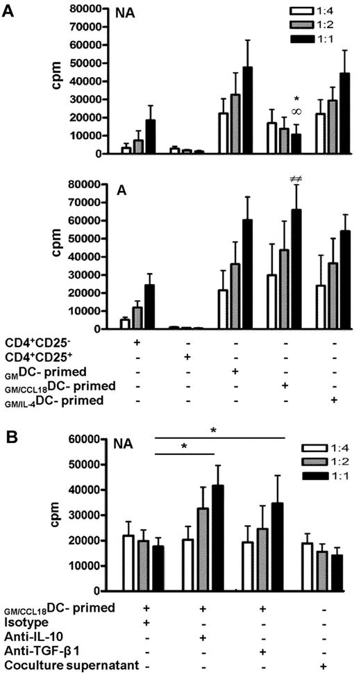 Figure 5. Inhibitory effect of GM/CCL18DC-primed T cells on proliferation of CD4+CD25− effector cells. (A) T cells primed by GMDCs, GM/CCL18DCs, and GM/IL-4DCs from nonallergic (NA) or allergic (A) donors were added at suppressor/responder ratios of 1:4, 1:2, and 1:1 to autologous CD4+CD25− effector cells stimulated with soluble anti-CD3 and CD28 antibodies. CD4+CD25− and CD4+CD25+ T cells were used as negative and positive controls, respectively. Irradiated autologous PBMCs were used as antigen-presenting cells. Proliferation was measured by incorporation of 3H-thymidine at 48 hours. Data are counts per minute ± SEM. *P < .05 (GM/CCL18DCs vs GMDCs). ∞P < .05 (GM/CCL18DCs vs GM/IL-4DCs). ##P < .01 (GM/CCL18DCs from A vs NA). (B) Control isotype, anti–IL-10, or anti–TGF-β1 neutralizing antibodies were added to the DC/T-cell coculture system. T cells primed by GM/CCL18DCs or supernatants from DC/T-cell cocultures at different dilutions were added to effector cells as described as in Figure 5A. Data are counts per minute ± SEM. *P < .05 versus isotype-treated T cells primed by GM/CCL18DCs. n = 3 experiments with triplicate wells for each condition.