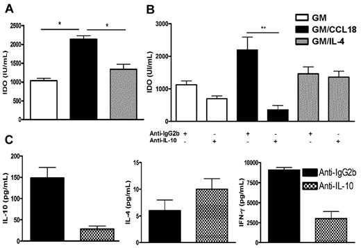Figure 6. IDO production by mature differentiated DCs from nonallergic subjects and effect of IL-10 neutralization on GM/CCL18DC priming effect. (A) IDO production in supernatants from mature differentiated DCs. (B) Effect of IL-10 neutralization during DC differentiation on IDO production by DCs compared with isotype-treated DCs. (C) Effect of IL-10 neutralization during GM/CCL18DC differentiation on the cytokine production by DC/T-cell cocultures compared with isotype-treated DCs. Data are mean IU/mL for IDO and pg/mL for cytokines ± SEM of n = 6 experiments for panel A, n = 3 to 6 experiments for panel B, and n = 2 experiments for panel C. *P < .05. **P < .01.
